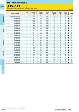 MSTAR END MILLS
CARBIDE              MS2XL
                     End mill, Short cut length, 2 ﬂute, Long neck
                                                                                                                                 Unit : mm

                                                            Dia.   Length of    Neck    Neck   Overall     Shank    No. of




                                                                                                                             Stock
                             Order Number                            Cut       Length   Dia.   Length       Dia.    Flutes           Type
                                                            D1        ap        L3      D5       L1          D4      N
                           MS2XLD0300N080                   3        4.5          8     2.85     50           6       2               1
    SQUARE




                                                                                                                             a

                                D0300N120                   3        4.5         12     2.85     50           6       2      a        1
                                D0300N160                   3        4.5         16     2.85     60           6       2      a        1
                                D0300N200                   3        4.5         20     2.85     60           6       2      a        1
                                D0300N250                   3        4.5         25     2.85     70           6       2      a        1
                                D0300N300                   3        4.5         30     2.85     70           6       2      a        1
                                D0300N400                   3        4.5         40     2.85     90           6       2      a        1
                                D0300N500                   3        4.5         50     2.85    100           6       2      a        1
    BALL




                                D0400N120                   4        6           12     3.8      50           6       2      a        1
                                D0400N160                   4        6           16     3.8      60           6       2      a        1
                                D0400N200                   4        6           20     3.8      60           6       2      a        1
                                D0400N250                   4        6           25     3.8      70           6       2      a        1
                                D0400N300                   4        6           30     3.8      70           6       2      a        1
                                D0400N350                   4        6           35     3.8      80           6       2      a        1
    RADIUS




                                D0400N400                   4        6           40     3.8      90           6       2      a        1
                                D0400N450                   4        6           45     3.8      90           6       2      a        1
                                D0400N500                   4        6           50     3.8     100           6       2      a        1
                                D0400N600                   4        6           60     3.8     110           6       2      a        1
                                D0500N160                   5        7.5         16     4.8      60           6       2      a        1
                                D0500N250                   5        7.5         25     4.8      70           6       2      a        1
                                D0500N350                   5        7.5         35     4.8      80           6       2      a        1
    TAPER




                                D0500N500                   5        7.5         50     4.8     110           6       2      a        1
                                D0500N600                   5        7.5         60     4.8     120           6       2      a        1
                                D0600N200                   6        9           20     5.8      80           6       2      a        2
                                D0600N300                   6        9           30     5.8      90           6       2      a        2
                                D0600N400                   6        9           40     5.8     100           6       2      a        2
   SOLID END MILLS




                                D0600N500                   6        9           50     5.8     110           6       2      a        2
                                D0600N600                   6        9           60     5.8     120           6       2      a        2




                     a   : Inventory maintained in Japan.
  J038                                                                                                CUTTING CONDITIONS         J258
 