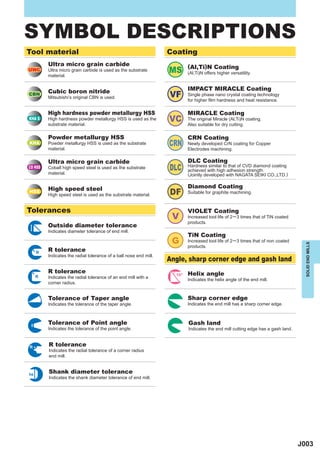 SYMBOL DESCRIPTIONS
Tool material                                                      Coating
         Ultra micro grain carbide                                         (Al,Ti)N Coating
UWC      Ultra micro grain carbide is used as the substrate
         material.
                                                                   MS      (Al,Ti)N offers higher versatility.



         Cubic boron nitride                                               IMPACT MIRACLE Coating
CBN
         Mitsubishi’s original CBN is used.                        VF      Single phase nano crystal coating technology
                                                                           for higher film hardness and heat resistance.

         High hardness powder metallurgy HSS                               MIRACLE Coating
KHA S    High hardness powder metallurgy HSS is used as the
         substrate material.
                                                                   VC      The original Miracle (Al,Ti)N coating.
                                                                           Also suitable for dry cutting.

         Powder metallurgy HSS                                             CRN Coating
KHA      Powder metallurgy HSS is used as the substrate
         material.
                                                                   CRN     Newly developed CrN coating for Copper
                                                                           Electrodes machining.

         Ultra micro grain carbide                                         DLC Coating
CO HSS   Cobalt high speed steel is used as the substrate
         material.
                                                                   DLC     Hardness similar to that of CVD diamond coating
                                                                           achieved with high adhesion strength.
                                                                           (Jointly developed with NAGATA SEIKI CO.,LTD.)


         High speed steel                                                  Diamond Coating
HSS
         High speed steel is used as the substrate material.       DF      Suitable for graphite machining.



Tolerances                                                                 VIOLET Coating
                                                                    V      Increased tool life of 2 ─ 3 times that of TiN coated
                                                                           products.
         Outside diameter tolerance
         Indicates diameter tolerance of end mill.
                                                                           TiN Coating
                                                                    G      Increased tool life of 2 ─ 3 times that of non coated




                                                                                                                                     SOLID END MILLS
                                                                           products.
     R   R tolerance
         Indicates the radial tolerance of a ball nose end mill.
                                                                   Angle, sharp corner edge and gash land
         R tolerance                                                       Helix angle
     R                                                               10°
         Indicates the radial tolerance of an end mill with a
                                                                           Indicates the helix angle of the end mill.
         corner radius.


         Tolerance of Taper angle                                          Sharp corner edge
         Indicates the tolerance of the taper angle.                       Indicates the end mill has a sharp corner edge.



         Tolerance of Point angle                                          Gash land
         Indicates the tolerance of the point angle.                       Indicates the end mill cutting edge has a gash land.


R        R tolerance
         Indicates the radial tolerance of a corner radius
         end mill.



h6
         Shank diameter tolerance
         Indicates the shank diameter tolerance of end mill.




                                                                                                                                   J003
 