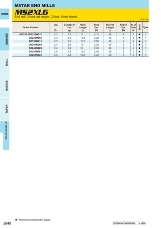 MSTAR END MILLS
CARBIDE              MS2XL6
                     End mill, Short cut length, 2 ﬂute, 6mm shank
                                                                                                                                 Unit : mm

                                                            Dia.   Length of    Neck    Neck   Overall     Shank    No. of




                                                                                                                             Stock
                             Order Number                            Cut       Length   Dia.   Length       Dia.    Flutes           Type
                                                            D1        ap        L3      D5       L1          D4      N
                          MS2XL6D0220N110                   2.2       3.3      11       2.10     60           6       2               1
    SQUARE




                                                                                                                             a

                                D0230N058                   2.3       3.5       5.8     2.20     50           6       2      a        1
                                D0230N115                   2.3       3.5      11.5     2.20     60           6       2      a        1
                                D0240N060                   2.4       3.6       6       2.30     50           6       2      a        1
                                D0240N120                   2.4       3.6      12       2.30     60           6       2      a        1
                                D0250N063                   2.5       3.8       6.3     2.40     50           6       2      a        1
                                D0250N125                   2.5       3.8      12.5     2.40     60           6       2      a        1
    BALL
    RADIUS
    TAPER
   SOLID END MILLS




                     a   : Inventory maintained in Japan.
  J040                                                                                                CUTTING CONDITIONS         J259
 