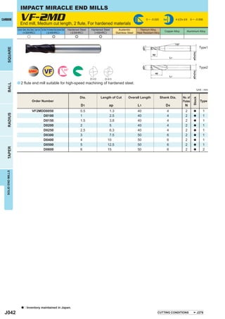 IMPACT MIRACLE END MILLS
CARBIDE                  VF-2MD
                         End mill, Medium cut length, 2 ﬂute, For hardened materials
                                                                                                                                                                            0 ─ -0.020     h6            4 < D4 < 6     0 ─ - 0.008


                     Carbon Steel, Alloy Steel, Cast Iron Tool Steel, Pre-Hardened Steel,Hardened Steel   Hardened Steel   Hardened Steel        Austenitic        Titanium Alloy,
                            (<30HRC)                                 ( < 45HRC)                             ( < 55HRC)       (>55HRC)                                                      Copper Alloy           Aluminium Alloy
                                                                                                                                               Stainless Steel   Heat Resistant Alloy
                                      u                                          e                             e                  e

                                                                                                                                                                                                         15°
                                                                                                                                                                                                                                      Type1




                                                                                                                                                                      øD1
    SQUARE




                                                                                                                                                                                                                          øD4(h6)
                                                                                                                                                                                 ap
                                                                                                                                                                                                    L1




                                                                                                                                                                      øD1
                                                                                                                                                                                                                                      Type2
                                         UWC                       VF                                 35°




                                                                                                                                                                                                                          øD4(h6)
                                                                                                                                                                                   ap
                                                                                                                                                                                                    L1
                                                                                                                           D1<3       D1 > 3
                     a 2 ﬂute end mill suitable for high-speed machining of hardened steel.
    BALL




                                                                                                                                                                                                                                    Unit : mm

                                                                                                                   Dia.           Length of Cut          Overall Length                  Shank Dia.            No. of




                                                                                                                                                                                                                          Stock
                                              Order Number                                                                                                                                                     Flutes                 Type
                                                                                                                    D1                   ap                      L1                         D4                   N
                                              VF2MDD0050                                                           0.5                   1.3                     40                             4                2          a           1
    RADIUS




                                                   D0100                                                           1                     2.5                     40                             4                2          a           1
                                                   D0150                                                           1.5                   3.8                     40                             4                2          a           1
                                                   D0200                                                           2                     5                       40                             4                2          a           1
                                                   D0250                                                           2.5                   6.3                     40                             4                2          a           1
                                                   D0300                                                           3                     7.5                     50                             6                2          a           1
                                                   D0400                                                           4                    10                       50                             6                2          a           1
                                                   D0500                                                           5                    12.5                     50                             6                2          a           1
    TAPER




                                                   D0600                                                           6                    15                       50                             6                2          a           2
   SOLID END MILLS




                           a     : Inventory maintained in Japan.
  J042                                                                                                                                                                                CUTTING CONDITIONS                            J276
 