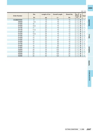 CARBIDE

                                                                                  Unit : mm

               Dia.   Length of Cut   Overall Length    Shank Dia.   No. of




                                                                              Stock
Order Number                                                         Flutes           Type
               D1          ap              L1              D4         N
VC2MSD0900      9          19               70             10          2               1




                                                                                               SQUARE
                                                                              a

     D0950      9.5        19               70             10          2      a        1
     D1000     10          22               70             10          2      a        2
     D1050     10.5        22               75             12          2      a        1
     D1100     11          22               75             12          2      a        1
     D1150     11.5        22               75             12          2      a        1
     D1200     12          26               75             12          2      a        2
     D1250     12.5        26               75             12          2      a        3




                                                                                               BALL
     D1300     13          26               75             12          2      a        3
     D1400     14          26               75             12          2      a        3
     D1500     15          30               80             16          2      a        1
     D1600     16          32               90             16          2      a        2
     D1700     17          32               90             16          2      a        3
     D1800     18          32               90             16          2      a        3




                                                                                               RADIUS
     D1900     19          32              100             20          2      a        1
     D2000     20          38              100             20          2      a        2
     D2200     22          38              100             20          2      a        3
     D2400     24          45              120             25          2      a        1
     D2500     25          45              120             25          2      a        2




                                                                                               TAPER
                                                                                                SOLID END MILLS




                                                       CUTTING CONDITIONS         J306        J047
 