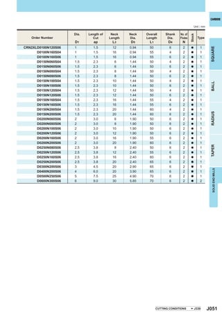 CARBIDE

                                                                                          Unit : mm

                     Dia.   Length of    Neck    Neck   Overall     Shank    No. of




                                                                                      Stock
   Order Number               Cut       Length   Dia.   Length       Dia.    Flutes           Type
                     D1        ap        L3      D5       L1          D4      N
CRN2XLD0100N120S06   1         1.5       12      0.94     50           6       2               1




                                                                                                       SQUARE
                                                                                      a

      D0100N160S04   1         1.5       16      0.94     55           4       2      a        1
      D0100N160S06   1         1.5       16      0.94     55           6       2      a        1
      D0150N060S04   1.5       2.3        6      1.44     50           4       2      a        1
      D0150N060S06   1.5       2.3        6      1.44     50           6       2      a        1
      D0150N080S04   1.5       2.3        8      1.44     50           4       2      a        1
      D0150N080S06   1.5       2.3        8      1.44     50           6       2      a        1
      D0150N100S04   1.5       2.3       10      1.44     50           4       2      a        1




                                                                                                       BALL
      D0150N100S06   1.5       2.3       10      1.44     50           6       2      a        1
      D0150N120S04   1.5       2.3       12      1.44     50           4       2      a        1
      D0150N120S06   1.5       2.3       12      1.44     50           6       2      a        1
      D0150N160S04   1.5       2.3       16      1.44     55           4       2      a        1
      D0150N160S06   1.5       2.3       16      1.44     55           6       2      a        1
      D0150N200S04   1.5       2.3       20      1.44     60           4       2      a        1




                                                                                                       RADIUS
      D0150N200S06   1.5       2.3       20      1.44     60           6       2      a        1
      D0200N060S06   2         3.0        6      1.90     50           6       2      a        1
      D0200N080S06   2         3.0        8      1.90     50           6       2      a        1
      D0200N100S06   2         3.0       10      1.90     50           6       2      a        1
      D0200N120S06   2         3.0       12      1.90     50           6       2      a        1
      D0200N160S06   2         3.0       16      1.90     55           6       2      a        1
      D0200N200S06   2         3.0       20      1.90     60           6       2      a        1




                                                                                                       TAPER
      D0250N080S06   2.5       3.8        8      2.40     50           6       2      a        1
      D0250N120S06   2.5       3.8       12      2.40     55           6       2      a        1
      D0250N160S06   2.5       3.8       16      2.40     60           6       2      a        1
      D0250N200S06   2.5       3.8       20      2.40     65           6       2      a        1
      D0300N200S06   3         4.5       20      2.90     65           6       2      a        1




                                                                                                        SOLID END MILLS
      D0400N200S06   4         6.0       20      3.90     65           6       2      a        1
      D0500N250S06   5         7.5       25      4.90     70           6       2      a        1
      D0600N300S06   6         9.0       30      5.85     70           6       2      a        2




                                                               CUTTING CONDITIONS         J330        J051
 