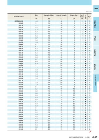 CARBIDE

                                                                                  Unit : mm

               Dia.   Length of Cut   Overall Length    Shank Dia.   No. of




                                                                              Stock
Order Number                                                         Flutes           Type
               D1          ap              L1              D4         N
C2MSD0490       4.9        13              50               6          2               1




                                                                                               SQUARE
                                                                              a

    D0500       5          13              50               6          2      a        1
    D0510       5.1        13              50               6          2      a        1
    D0520       5.2        13              50               6          2      a        1
    D0530       5.3        13              50               6          2      a        1
    D0540       5.4        13              50               6          2      a        1
    D0550       5.5        13              50               6          2      a        1
    D0560       5.6        13              50               6          2      a        1




                                                                                               BALL
    D0570       5.7        13              50               6          2      a        1
    D0580       5.8        13              50               6          2      a        1
    D0590       5.9        13              50               6          2      a        1
    D0600       6          13              50               6          2      a        2
    D0610       6.1        16              60               8          2      a        1
    D0620       6.2        16              60               8          2      a        1




                                                                                               RADIUS
    D0630       6.3        16              60               8          2      a        1
    D0640       6.4        16              60               8          2      a        1
    D0650       6.5        16              60               8          2      a        1
    D0660       6.6        16              60               8          2      a        1
    D0670       6.7        16              60               8          2      a        1
    D0680       6.8        16              60               8          2      a        1
    D0690       6.9        16              60               8          2      a        1




                                                                                               TAPER
    D0700       7          16              60               8          2      a        1
    D0710       7.1        16              60               8          2      a        1
    D0720       7.2        16              60               8          2      a        1
    D0730       7.3        16              60               8          2      a        1
    D0740       7.4        16              60               8          2      a        1




                                                                                                SOLID END MILLS
    D0750       7.5        16              60               8          2      a        1
    D0760       7.6        19              60               8          2      a        1
    D0770       7.7        19              60               8          2      a        1
    D0780       7.8        19              60               8          2      a        1
    D0790       7.9        19              60               8          2      a        1
    D0800       8          19              60               8          2      a        2
    D0810       8.1        19              70              10          2      a        1
    D0820       8.2        19              70              10          2      a        1
    D0830       8.3        19              70              10          2      a        1
    D0840       8.4        19              70              10          2      a        1
    D0850       8.5        19              70              10          2      a        1
    D0860       8.6        19              70              10          2      a        1
    D0870       8.7        19              70              10          2      a        1
    D0880       8.8        19              70              10          2      a        1
    D0890       8.9        19              70              10          2      a        1
    D0900       9          19              70              10          2      a        1
    D0910       9.1        19              70              10          2      a        1
    D0920       9.2        19              70              10          2      a        1
    D0930       9.3        19              70              10          2      a        1
    D0940       9.4        19              70              10          2      a        1
    D0950       9.5        19              70              10          2      a        1
    D0960       9.6        22              70              10          2      a        1
    D0970       9.7        22              70              10          2      a        1
    D0980       9.8        22              70              10          2      a        1
    D0990       9.9        22              70              10          2      a        1
    D1000      10          22              70              10          2      a        2




                                                       CUTTING CONDITIONS         J345        J057
 
