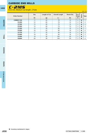 CARBIDE END MILLS
CARBIDE              C-2MS
                     End mill, Medium cut length, 2 ﬂute
                                                                                                                               Unit : mm

                                                            Dia.   Length of Cut   Overall Length    Shank Dia.   No. of




                                                                                                                           Stock
                             Order Number                                                                         Flutes           Type
                                                            D1          ap              L1              D4         N
                              C2MSD1100                     11          22               75             12          2               1
    SQUARE




                                                                                                                           a

                                  D1200                     12          26               75             12          2      a        2
                                  D1300                     13          26               75             12          2      a        3
                                  D1400                     14          26               75             12          2      a        3
                                  D1500                     15          30               80             16          2      a        1
                                  D1600                     16          32               90             16          2      a        2
                                  D1700                     17          32               90             16          2      a        3
                                  D1800                     18          32               90             16          2      a        3
    BALL




                                  D1900                     19          32              100             20          2      a        1
                                  D2000                     20          38              100             20          2      a        2
    RADIUS
    TAPER
   SOLID END MILLS




                     a   : Inventory maintained in Japan.
  J058                                                                                              CUTTING CONDITIONS         J345
 