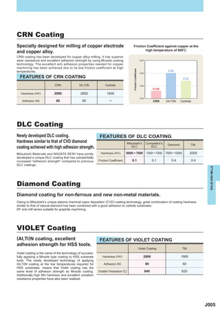 CRN Coating
Specially designed for milling of copper electrode                                          Friction Coefficient against copper at the
                                                                                                    high temperature of 600r
and copper alloy.
CRN coating has been developed for copper alloy milling. It has superior
wear resistance and excellent adhesion strength by using Miracle coating                                            0.60
technology. The excellent anti adhesion properties needed for copper
machining has been achieved due to its low friction coefficient at high




                                                                                            Friction Coefficient
temperatures.                                                                                                                              0.55
                                                                                                                    0.55

  FEATURES OF CRN COATING                                                                                                                              0.52

                           CRN               (Al,Ti)N            Carbide                                            0.50
                                                                                                                                 0.48
   Hardness (HV)           2000               2800                1600
                                                                                                                    0.45
   Adhesion (N)             80                 80                   ─                                                            CRN      (Al,Ti)N   Carbide




DLC Coating
Newly developed DLC coating.                                FEATURES OF DLC COATING
Hardness similar to that of CVD diamond                                                Mitsubishi’s                        Competitor’s    Diamond            TiN
coating achieved with high adhesion strength.                                              DLC                                DLC

Mitsubishi Materials and NAGATA SEIKI have jointly           Hardness (HV)         6000 ― 7000                              1000 ─ 7000 7000 ─ 10000          2000
developed a unique DLC coating that has substantially
increased "adhesion strength " compared to previous        Friction Coefficient            0.1                                   0.1          0.4              0.4
DLC coatings.




                                                                                                                                                                       SOLID END MILLS
Diamond Coating
Diamond coating for non-ferrous and new non-metal materials.
Owing to Mitsubishi’s unique plasma chemical vapor deposition (CVD) coating technology, great combination of coating hardness
similar to that of natural diamond has been combined with a good adhesion to carbide substrates.
DF end mill series suitable for graphite machining.




VIOLET Coating
(Al,Ti)N coating, excellent                                 FEATURES OF VIOLET COATING
adhesion strength for HSS tools.
                                                                                                                   Violet Coating                      TiN
Violet coating is the name of the technology of success-
fully applying a Miracle type coating to HSS substrate        Hardness (HV)                                            2800                          1900
tools. The newly developed technology of applying
(Al,Ti)N coating at the low temperatures required for          Adhesion (N)                                                80                          60
HSS substrates, means that Violet coating has the
same level of adhesion strength as Miracle coating.        Oxidation Temperature (r)                                       840                       620
Additionally high film hardness and excellent oxidation
resistance properties have also been realised.




                                                                                                                                                                     J005
 