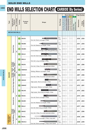 SOLID END MILLS


                     END MILLS SELECTION CHART                                                                                                                                     CARBIDE (By Series)
CARBIDE




                                                                                                                                                                                                                                                                      Work Material                                                                                                                                                                  Page Number
                                                                                                                                                                                                                                       P                                                                         H                                 M S                                                                        N




                                                                                                                                                                                                                                                                                                                                                Austenitic Stainless Steel
                                                                                                                                                                                                                                                                                                                                                                             Titanium Alloy, Heat Resistant Alloy
                                                                                                                                                                                                      Carbon Steel, Alloy Steel, Cast Iron
                                                                                                                                                                                                                                             Tool steel, Pre-Hardened Steel, Hardened Steel
                                                                                                                                                                                                                                                                                              Hardened Steel(-55HRC)
                                                                                                                                                                                                                                                                                                                       Hardened Steel(55HRC-)
                                      Applications,


                                                                                      No. of Flutes




                                                                                                                                                                                         Size Range
                                        Features




                                                                                                                                                                                                                                                                                                                                                                                                                                                      Dimensions
                                                                                                      Coating




                                                                                                                                                                                                                                                                                                                                                                                                                                                                   Conditions
                       Type




                                                                                                                Product




                                                                                                                                                                                                                                                                                                                                                                                                                                                                    Cutting
                                                                                                                                                  Shape




                                                                                                                                                                                                                                                                                                                                                                                                                                   Aluminium Alloy
                                                                                                                 Code




                                                                                                                                                                                                                                                                                                                                                                                                                    Copper Alloy
                       MSTAR END MILLS



                                                                                                                                                                                       & 0.1
                                                                                                      MS MS2SS                                                                         ─& 12
                                                                                                                                                                                                          e e u                                                                                                                                    u u                                                                                               J030 J254
                                                                                                                          End mill, Short cut length, 2 flute

                                                                                                                                                                                       & 0.2
                                                                                                      MS MS2MS                                                                         ─& 20
                                                                                                                                                                                                          e e u                                                                                                                                    u u                                                                                               J031 J254
                                                                                                                          End mill, Medium cut length, 2 flute
                                                General Use




                                                                                                                                                                                       &1
                                                                                                      MS MS2MD                                                                         ─& 12
                                                                                                                                                                                                          e e u                                                                                                                                    u u                                                                                               J033 J255
                                                                                                                          End mill, Medium cut length, 2 flute, Strong geometry type
                                                                                        2
                                                                                                                                                                                       & 0.1
                                                                                                      MS MS2JS                                                                         ─& 12
                                                                                                                                                                                                          e e u                                                                                                                                    u u                                                                                               J034 J256
                                                                                                                          End mill, Semi long cut length, 2 flute

                                                                                                                                                                                       & 0.2
                                                                                                      MS MS2LS                                                                         ─& 12
                                                                                                                                                                                                          e e u                                                                                                                                    u u                                                                                               J035 J257
                                                                                                                          End mill, Long cut length, 2 flute
                                 General Use High Helix Automatic Use Automatic
                                                        For Small General For Small
                                                         Lathes High Helix Lathes




                                                                                                                                                                                       &3
                                                                                                      MS MS2ES                                                                         ─& 12
                                                                                                                                                                                                          e e u                                                                                                                                    u u                                                                                               J041 J266
                                                                                                                          End mill, 2 flute, For small automatic lathes

                                                                                                                                                                                       &1
                                                                                                      MS MSMHZD                                                                        ─& 20
                                                                                                                                                                                                          e e u                                                                                                                                    e u                                                                                               J066 J260
   SOLID END MILLS




                                                                                                                          Slotting, Medium cut length, 3 flute
                                                                                        3
                       SQUARE




                                                                                                                                                                                       &3
                                                                                                      MS MS3ES                                                                         ─& 12
                                                                                                                                                                                                          e e u                                                                                                                                    u u                                                                                               J067 J266
                                                                                                                          End mill, 3 flute, For small automatic lathes

                                                                                                                                                                                       &3
                                                                                                      MS MSSHD                                                                         ─& 20
                                                                                                                                                                                                          e e u                                                                                                                                    e e                                                                                               J071 J261
                                                                                                                          High power, Short cut length, 4 flute

                                                                                                                                                                                       &2
                                                                                                      MS MSMHD                                                                         ─& 25
                                                                                                                                                                                                          e e u                                                                                                                                    e e                                                                                               J072 J261
                                                                                                                          High power, Medium cut length, 4 flute

                                                                                                                                                                                       &2
                                                                                                      MS MSJHD                                                                         ─& 20
                                                                                                                                                                                                          e e u                                                                                                                                    e e                                                                                               J074 J262
                                                                                                                          High power, Semi long cut length, 4 flute

                                                                                                                                                                                       &1
                                                                                        4 MS MS4SC                                                                                     ─& 12
                                                                                                                                                                                                          e e u                                                                                                                                    u u                                                                                               J075 J263
                                                                                                                          End mill, Short cut length, 4 flute
                                                General Use




                                                                                                                                                                                       &1
                                                                                                      MS MS4MC                                                                         ─& 20
                                                                                                                                                                                                          e e u                                                                                                                                    u u                                                                                               J076 J263
                                                                                                                          End mill, Medium cut length, 4 flute

                                                                                                                                                                                       &1
                                                                                                      MS MS4JC                                                                         ─& 12
                                                                                                                                                                                                          e e u                                                                                                                                    u u                                                                                               J077 J264
                                                                                                                          End mill, Semi long cut length, 4 flute
                                 For Rib Milling Automatic
                                                 For Small
                                                  Lathes




                                                                                                                                                                                       &3
                                                                                                      MS MS4EC                                                                         ─& 14
                                                                                                                                                                                                          e e u                                                                                                                                    u u                                                                                               J081 J266
                                                                                                                          End mill, 4 flute, For small automatic lathes
                     LONG NECK




                                                                                                                                                                                       & 0.2
                                                                                                      MS MS2XL                                                                                            e e u                                                                                                                                    u u                                                                                               J036 J258
                      SQUARE




                                                                                                                                                                                       ─& 6
                                                                                                                          End mill, Short cut length, 2 flute, Long neck
                                                                                        2
                                                                                                                                                                                       & 0.3
                                                                                                      MS MS2XL6                                                                        ─& 2.5
                                                                                                                                                                                                          e e u                                                                                                                                    u u                                                                                               J039 J259
                                                                                                                          End mill, Short cut length, 2 flute, 6mm shank



  J006
 