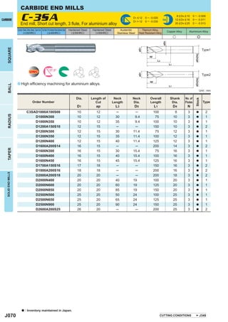 CARBIDE END MILLS
CARBIDE                  C-3SA
                         End mill, Short cut length, 3 ﬂute, For aluminium alloy
                                                                                                                                                            D1 < 12
                                                                                                                                                            D1 > 12
                                                                                                                                                                       0 ─ -0.020
                                                                                                                                                                       0 ─ -0.030
                                                                                                                                                                                         h6
                                                                                                                                                                                                       8 < D4 < 10
                                                                                                                                                                                                      12 < D4 < 16
                                                                                                                                                                                                      20 < D4 < 25
                                                                                                                                                                                                                       0 ─ - 0.009
                                                                                                                                                                                                                       0 ─ - 0.011
                                                                                                                                                                                                                       0 ─ - 0.013

                     Carbon Steel, Alloy Steel, Cast Iron Tool Steel, Pre-Hardened Steel,Hardened Steel   Hardened Steel    Hardened Steel       Austenitic         Titanium Alloy,
                            (<30HRC)                                 ( < 45HRC)                             ( < 55HRC)        (>55HRC)                                                         Copper Alloy      Aluminium Alloy
                                                                                                                                               Stainless Steel    Heat Resistant Alloy
                                                                                                                                                                                                     u                      e




                                                                                                                                                                                         øD5
    SQUARE




                                                                                                                                                                 øD1
                                                                                                                                                                                                                                     Type1




                                                                                                                                                                                                                         øD4(h6)
                                                                                                                                                                           ap
                                                                                                                                                                                  L3
                                                                                                                                                                                                L1

                                                                           37.5°
                                         UWC




                                                                                                                                                                 øD1
                                                                                                                                                                                                                                     Type2




                                                                                                                                                                                                                         øD4(h6)
                                                                                                                                                                           ap
                     a High efﬁciency machining for aluminium alloys.
    BALL




                                                                                                                                                                                                L1
                                                                                                                                                                                                                                   Unit : mm

                                                                                                               Dia.        Length of          Neck          Neck            Overall              Shank        No. of




                                                                                                                                                                                                                         Stock
                                              Order Number                                                                   Cut             Length         Dia.            Length                Dia.        Flutes                 Type
                                                                                                                D1            ap              L3             D5                 L1                   D4         N
                                    C3SAD1000A100S08                                                            10            12              ─              ─                  100                   8         3          a           2
    RADIUS




                                        D1000N300                                                               10            12              30             9.4                 75                  10         3          a           1
                                        D1000N350                                                               10            12              35             9.4                100                  10         3          a           1
                                        D1200A150S10                                                            12            15              ─              ─                  150                  10         3          a           2
                                        D1200N300                                                               12            15              30            11.4                 75                  12         3          a           1
                                        D1200N350                                                               12            15              35            11.4                100                  12         3          a           1
                                        D1200N400                                                               12            15              40            11.4                125                  12         3          a           1
                                        D1600A200S14                                                            16            15              ─              ─                  200                  14         3          a           2
    TAPER




                                        D1600N300                                                               16            15              30            15.4                 75                  16         3          a           1
                                        D1600N400                                                               16            15              40            15.4                100                  16         3          a           1
                                        D1600N450                                                               16            15              45            15.4                125                  16         3          a           1
                                        D1700A150S16                                                            17            18              ─              ─                  150                  16         3          a           2
                                        D1800A200S16                                                            18            18              ─              ─                  200                  16         3          a           2
   SOLID END MILLS




                                        D2000A200S18                                                            20            20              ─              ─                  200                  18         3          a           2
                                        D2000N400                                                               20            20              40            19                  100                  20         3          a           1
                                        D2000N600                                                               20            20              60            19                  125                  20         3          a           1
                                        D2000N850                                                               20            20              85            19                  150                  20         3          a           1
                                        D2500N500                                                               25            20              50            24                  100                  25         3          a           1
                                        D2500N650                                                               25            20              65            24                  125                  25         3          a           1
                                        D2500N900                                                               25            20              90            24                  150                  25         3          a           1
                                        D2600A200S25                                                            26            20              ─              ─                  200                  25         3          a           2




                           a     : Inventory maintained in Japan.
  J070                                                                                                                                                                                CUTTING CONDITIONS                           J348
 