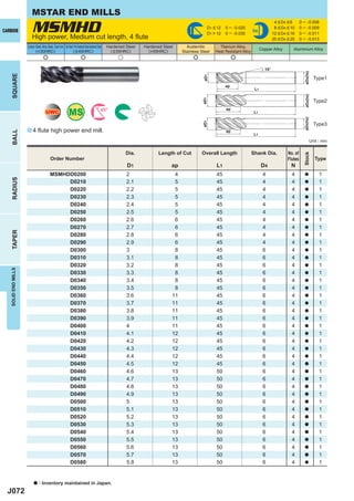 MSTAR END MILLS

                         MSMHD length, 4 ﬂute
                                                                                                                                                                                                        4 < D4 < 6      0 ─ - 0.008
                                                                                                                                                              D1 < 12   0 ─ -0.020                      8 < D4 < 10     0 ─ - 0.009
CARBIDE                                                                                                                                                       D1 > 12   0 ─ -0.030
                                                                                                                                                                                         h6
                                                                                                                                                                                                       12 < D4 < 16     0 ─ - 0.011
                         High power, Medium cut                                                                                                                                                        20 < D4 < 25     0 ─ - 0.013
                     Carbon Steel, Alloy Steel, Cast Iron Tool Steel, Pre-Hardened Steel,Hardened Steel   Hardened Steel   Hardened Steel      Austenitic           Titanium Alloy,
                            (<30HRC)                                 ( < 45HRC)                             ( < 55HRC)       (>55HRC)                                                          Copper Alloy       Aluminium Alloy
                                                                                                                                             Stainless Steel      Heat Resistant Alloy
                                      e                                         e                              u                                   e                         e

                                                                                                                                                                                                 15°




                                                                                                                                                                                                                           øD4(h6)
    SQUARE




                                                                                                                                                        øD1
                                                                                                                                                                                                                                      Type1
                                                                                                                                                                        ap
                                                                                                                                                                                          L1




                                                                                                                                                                                                                           øD4(h6)
                                                                                                                                                        øD1
                             