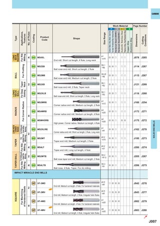 CARBIDE




                                                                                                                                                                                                                                                        Work Material                                                                                                                                                                  Page Number
                                                                                                                                                                                                                         P                                                                         H                                 M S                                                                        N




                                                                                                                                                                                                                                                                                                                                  Austenitic Stainless Steel
                                                                                                                                                                                                                                                                                                                                                               Titanium Alloy, Heat Resistant Alloy
                                                                                                                                                                                        Carbon Steel, Alloy Steel, Cast Iron
                                                                                                                                                                                                                               Tool steel, Pre-Hardened Steel, Hardened Steel
                                                                                                                                                                                                                                                                                Hardened Steel(-55HRC)
                                                                                                                                                                                                                                                                                                         Hardened Steel(55HRC-)
                                  Applications,


                                                                No. of Flutes




                                                                                                                                                                           Size Range
                                    Features




                                                                                                                                                                                                                                                                                                                                                                                                                                        Dimensions
                                                                                Coating




                                                                                                                                                                                                                                                                                                                                                                                                                                                     Conditions
         Type




                                                                                          Product




                                                                                                                                                                                                                                                                                                                                                                                                                                                      Cutting
                                                                                                                                   Shape




                                                                                                                                                                                                                                                                                                                                                                                                                     Aluminium Alloy
                                                                                           Code




                                                                                                                                                                                                                                                                                                                                                                                                      Copper Alloy
SQUARE
                                  For Rib
                                  Milling
 LONG
 NECK




                                                                                                                                                                         &1
                                                                  4 MS MS4XL                                                                                             ─& 10
                                                                                                                                                                                            e e u                                                                                                                                    u u                                                                                               J078 J265
                                                                                                          End mill, Short cut length, 4 flute, Long neck

                                                                                                                                                                         R0.1
                                        For Proﬁling




                                                                                MS MS2SB                                                                                 ─R6
                                                                                                                                                                                            e e u                                                                                                                                    u u                                                                                               J114 J267
                                                                                                          Ball nose end mill, Short cut length, 2 flute
         BALL




                                                                                                                                                                         R0.25
                                                                                MS MS2MB                                                                                 ─R6
                                                                                                                                                                                            e e u                                                                                                                                    u u                                                                                               J115 J267
                                                                                                          Ball nose end mill, Medium cut length, 2 flute
                                  For Deep Taper
                                  Slotting Neck




                                                                                                                                                                         R0.1
                                                                  2 MS MS2XB                                                                                             ─R2
                                                                                                                                                                                            e e u                                                                                                                                    u u                                                                                               J121 J269
                                                                                                          Ball nose end mill, 2 flute, Taper neck
LONG
NECK
BALL




                                                                                                                                                                         R0.1
                                                                                MS MS2XLB                                                                                ─R3
                                                                                                                                                                                            e e u                                                                                                                                    u u                                                                                               J116 J268
                                                                                                          Ball nose end mill, Short cut length, 2 flute, Long neck

                                                                                                                                                                         &1
                                                                                MS MS2MRB                                                                                                                                                                                                                                                                                                                                              J160 J254
                                        For Corner Radius




                                                                                                                                                                                            e e u                                                                                                                                    u u
                                                                                                                                                                         ─& 12
                                                                                                          Corner radius end mill, Medium cut length, 2 flute
         RADIUS




                                                                                                                                                                         &3
                                                                                MS MS4MRB                                                                                ─& 20
                                                                                                                                                                                            e e u                                                                                                                                    u u                                                                                               J173 J271
                                                                                                          Corner radius end mill, Medium cut length, 4 flute
                                                                  4
                                                                                                                                                                         &2
                                                                                MS MSMHDRB                                                                               ─& 20
                                                                                                                                                                                            e e u                                                                                                                                    e e                                                                                               J175 J272




                                                                                                                                                                                                                                                                                                                                                                                                                                                                    SOLID END MILLS
                                                                                                          High power, Corner radius, Medium cut length, 4 flute
                                             For Proﬁling and
                                             LONG NECK



                                 Angled Face Corner Radius
                                               CORNER
                                                RADIUS

Milling Machining Milling Machining Machining




                                                                                                                                                                         &1
                                                                                MS MS2XLRB                                                                               ─& 6
                                                                                                                                                                                            e e u                                                                                                                                    u u                                                                                               J162 J270
                                                                                                          Corner radius end mill, Short cut length, 2 flute, Long neck
                                                                  2
                                                                                                                                                                         & 0.2
                                                                                MS MS2MT                                                                                                                                                                                                                                                                                                                                               J195 J273
                                     For




                                                                                                                                                                                            e e u                                                                                                                                    u u
                                                                                                                                                                         ─& 10
         TAPER




                                                                                                          Taper end mill, Medium cut length, 2 flute
        For Proﬁling and For Rib




                                                                                                                                                                         & 0.2
                                                                  4 MS MS4LT                                                                                             ─& 3
                                                                                                                                                                                            e e u                                                                                                                                    u                                                                                                 J200 J274
                                                                                                          Taper end mill, Long cut length, 4 flute
          Angled Face
         TAPER BALL




                                                                                                                                                                         R0.2
                                                                  2 MS MS2MTB                                                                                            ─R1.5
                                                                                                                                                                                            e e u                                                                                                                                    u u                                                                                               J205 J267
                                                                                                          Ball nose taper end mill, Medium cut length, 2 flute
For Rib




                                                                                                                                                                         R0.3
                                                                  4 MS MS4LTB                                                                                            ─R1
                                                                                                                                                                                            e e u                                                                                                                                    u u                                                                                               J206 J275
                                                                                                          Ball nose, 4 flute, Taper, For rib milling

        IMPACT MIRACLE END MILLS



                                                                                                                                                                         & 0.5
                                                                                VF VF-2MD                                                                                ─& 6
                                                                                                                                                                                            u e e e                                                                                                                                                                                                                                    J042 J276
                                                                                                          End mill, Medium cut length, 2 flute, For hardened materials
                                  of Hardened Steels




                                                                  2                                 NEW
                                    For Machining




                                                                                                                                                                         & 0.5
                                                                                VF VF-2MV                                                                                                   u e e e                                                                                                                                                                                                                                    J043 J277
         SQUARE




                                                                                                                                                                         ─& 6
                                                                                                          End mill, Medium cut length, 2 flute, Irregular helix flutes

                                                                                                                                                                         &1
                                                                                VF VF-4MD                                                                                ─& 20
                                                                                                                                                                                            u e e e                                                                                                                                                                                                                                    J082 J279
                                                                                                          End mill, Medium cut length, 4 flute, For hardened materials
                                                                  4
                                                                                                    NEW
                                                                                                                                                                         &6
                                                                                VF VF-4MV                                                                                ─& 20
                                                                                                                                                                                            u e e e                                                                                                                                                                                                                                    J083 J280
                                                                                                          End mill, Medium cut length, 4 flute, Irregular helix flutes



                                                                                                                                                                                                                                                                                                                                                                                                                                                                  J007
 