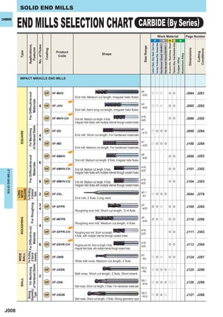 SOLID END MILLS


                     END MILLS SELECTION CHART                                                                                                                                                                                  CARBIDE (By Series)
CARBIDE




                                                                                                                                                                                                                                                                                                               Work Material                                                                                                                                                                  Page Number
                                                                                                                                                                                                                                                                                P                                                                         H                                 M S                                                                        N




                                                                                                                                                                                                                                                                                                                                                                                         Austenitic Stainless Steel
                                                                                                                                                                                                                                                                                                                                                                                                                      Titanium Alloy, Heat Resistant Alloy
                                                                                                                                                                                                                                               Carbon Steel, Alloy Steel, Cast Iron
                                                                                                                                                                                                                                                                                      Tool steel, Pre-Hardened Steel, Hardened Steel
                                                                                                                                                                                                                                                                                                                                       Hardened Steel(-55HRC)
                                                                                                                                                                                                                                                                                                                                                                Hardened Steel(55HRC-)
                                                                       Applications,


                                                                                                               No. of Flutes




                                                                                                                                                                                                                                  Size Range
                                                                         Features




                                                                                                                                                                                                                                                                                                                                                                                                                                                                                               Dimensions
                                                                                                                               Coating




                                                                                                                                                                                                                                                                                                                                                                                                                                                                                                            Conditions
                                  Type




                                                                                                                                         Product




                                                                                                                                                                                                                                                                                                                                                                                                                                                                                                             Cutting
                                                                                                                                                                                         Shape




                                                                                                                                                                                                                                                                                                                                                                                                                                                                            Aluminium Alloy
                                                                                                                                          Code




                                                                                                                                                                                                                                                                                                                                                                                                                                                             Copper Alloy
                                 IMPACT MIRACLE END MILLS



                                                                                                                                                                                                                                &6
                                                                                                                               VF VF-MHV                                                                                                                                                                                                                                                                                                                                                      J084 J281
                                                                       For Difﬁcult-to-cut




                                                                                                                                                                                                                                                   u u u                                                                                                                                    e e
                                                                                                                                                                                                                                ─& 20
                                                                                                                                                         End mill, Medium cut length, Irregular helix flutes
                                                                           Materials




                                                                                                                                                   NEW
                                                                                                                                                                                                                                &2
                                                                                                                 4             VF VF-JHV                                                                                        ─& 20
                                                                                                                                                                                                                                                   u u u                                                                                                                                    e e                                                                                               J085 J282
                                                                                                                                                         End mill, Semi long cut length, Irregular helix flutes
                                                                                                                                                   NEW
                                                                                                                                                                                                                                & 16,
                                                                                                                               VF VF-MHV-CH              End mill, Medium cut length, 4 flute,                                  & 20
                                                                                                                                                                                                                                                                                                                                                                                            e e                                                                                               J086 J302
                                                                                                                                                         Irregular helix flutes, with multiple internal through coolant holes
                                                                       of Hardened Steels




                                                                                                                                                                                                                                &1
                                                                          For Machining




                                                                                                                               VF VF-SD                                                                                                            u e e e                                                                                                                                                                                                                                    J099 J284
                                  SQUARE




                                                                                                                                                                                                                                ─& 12
                                                                                                                 4                                       End mill, Short cut length, For hardened materials
                                                                                                                 6
                                                                                                                                                                                                                                &1
                                                                                                                               VF VF-MD                                                                                         ─& 25
                                                                                                                                                                                                                                                   u e e e                                                                                                                                                                                                                                    J100 J284
                                                                                                                                                         End mill, Medium cut length, For hardened materials
                                                                                                                                                   NEW
                                                                                                                                                                                                                                &6
                                                                                                                               VF VF-6MHV                                                                                                                                                                                                                                                                                                                                                     J098 J283
                                                                       For Difﬁcult-to-cut




                                                                                                                                                                                                                                                                                                                                                                                            e e
                                                                                                                                                                                                                                ─& 20
                                                                                                                                                         End mill, Medium cut length, 6 flute, Irregular helix flutes
                                                                                                                 6
                                                                           Materials




                                                                                                                                                   NEW
                                                                                                                                                                                                                                & 16,
                                                                                                                               VF VF-6MHV-CH             End mill, Medium cut length, 6 ﬂute,                                   & 20
                                                                                                                                                                                                                                                                                                                                                                                            e e                                                                                               J101 J302
   SOLID END MILLS




                                                                                                                                                         Irregular helix ﬂutes with multiple internal through coolant holes
                                                                                                                                                   NEW
                                                                                                                                                                                                                                & 16,
                                                                                                                 8             VF VF-8MHV-CH             End mill, Medium cut length, 8 ﬂute,                                   & 20
                                                                                                                                                                                                                                                                                                                                                                                            e e                                                                                               J104 J303
                                                                                                                                                         Irregular helix ﬂutes with multiple internal through coolant holes
                                                                                             For Rib Milling
                                                                                             SQUARE

                                                                                For Roughing of Hardened
                                                                                               LONG
                                                                                               NECK




                                                                                                                                                                                                                                & 0.1
                                                                                                 Steels




                                                                                                                 2             VF VF-2XL                                                                                        ─& 3
                                                                                                                                                                                                                                                   u e e e                                                                                                                                                                                                                                    J044 J278
                                                                                                                                                         End mill, 2 flute, Long neck

                                                                                                                 3             VF VF-SFPR
                                                                                                                                                                                                                                &3
                                                                                                                                                                                                                                                   e e u                                                                                                                                    e e                                                                                               J109 J285
                                                                                                                 4                                       Roughing end mill, Short cut length, 3─4 flute
                                                                                                                                                                                                                                ─& 20


                                                                                                                                                                                                                                &5
                                  ROUGHING




                                                                                                                               VF VF-MFPR                                                                                       ─& 20
                                                                                                                                                                                                                                                   e e u                                                                                                                                    e e                                                                                               J110 J286
                                                                                                                                                         Roughing end mill, Medium cut length, 4 flute
                                                                                                                 4
                                 For Machining For Proﬁling For Difﬁcult-to-cut




                                                                                                                                                   NEW
                                                                                                                                                                                                                                & 16,
                                                                                                                               VF VF-SFPR-CH             Roughing end mill, Short cut length,                                   & 20
                                                                                                                                                                                                                                                                                                                                                                                            e e                                                                                               J111 J303
                                                                Materials




                                                                                                                                                         4 ﬂute, with multiple internal through coolant holes
                                                                                                                                                   NEW
                                                                                                                                                                                                                                & 16,
                                                                                                                 6             VF VF-6SVR-CH             Roughing end mill, Short cut length, 6 ﬂute,                           & 20
                                                                                                                                                                                                                                                                                                                                                                                            e e                                                                                               J113 J304
                                                                                                                                                         Irregular helix ﬂutes, with multiple internal through coolant holes
                                                 of Special
                              of Hardened Steels Geometry
                         BALL
                         WIDE




                                                                                                                                                                                                                                R1
                                                                                                                               VF VF-2WB                                                                                        ─R3
                                                                                                                                                                                                                                                   u e u                                                                                                                                    e e                                                                                               J124 J287
                                                                                                                                                         Wide ball nose, Medium cut length, 2 flute

                                                                                                                                                                                                                                R0.5
                                                                                                                               VF VF-2SSB                                                                                       ─R6
                                                                                                                                                                                                                                                   u e e e u u                                                                                                                                                                                                                                J125 J290
                                                                                                                                                         Ball nose, Short cut length, 2 flute, Short shank
                                                                                                                 2
                                  BALL




                                                                                                                                                                                                                                R0.1
                                                                                                                               VF VF-2SB                                                                                        ─R10
                                                                                                                                                                                                                                                   u e e e u u                                                                                                                                                                                                                                J126 J290
                                                                                                                                                         Ball nose, Short cut length, 2 flute, For hardened materials
                     Geometry
                      Strong




                                                                                                                                                                                                                                R0.5
                       Type




                                                                                                                               VF VF-2SDB                                                                                       ─R10
                                                                                                                                                                                                                                                   u e e u                                                                                                                                                                                                                                    J127 J288
                                                                                                                                                         Ball nose, Short cut length, 2 flute, Strong geometry type



  J008
 