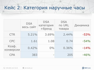Кейс 2: Категория наручные часы
DSA
весь сайт
DSA
категория
+бренд
DSA
по URL
товара
Динамика
CTR 5.21% 3.69% 2.44% -53%
CPC 1.61 1.08 0.74 -54%
Коэф.
конверсии
0.42% 0% 0.36% -14%
CPA 383 - 205 -46%
 