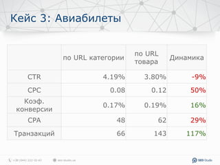 Кейс 3: Авиабилеты
по URL категории
по URL
товара
Динамика
CTR 4.19% 3.80% -9%
CPC 0.08 0.12 50%
Коэф.
конверсии
0.17% 0.19% 16%
CPA 48 62 29%
Транзакций 66 143 117%
 