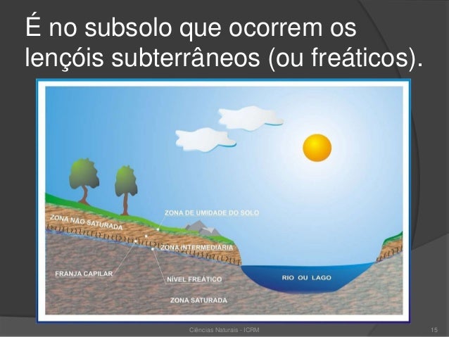 Solo e subsolo erosão prof Ivanise Meyer