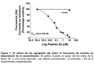 Figura 7.   El efecto de los a gregados Aβ  sobre la frecuencia de eventos es dependiente de la concentración.  El gráfico muestra el ajuste del los datos de la figura 5A, a una curva sigmoide.  Los valores corresponden  al promedio    ES de 9 experimentos independientes. 