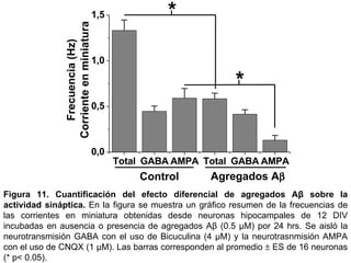 Figura 11.   Cuantificación del efecto diferencial de agregados Aβ sobre la actividad sináptica.  En la figura se muestra un   gráfico resumen de la frecuencias de las corrientes en miniatura obtenidas desde neuronas hipocampales de 12 DIV incubadas en ausencia o presencia de agregados Aβ (0.5 µM) por 24 hrs. Se aisló la neurotransmisión GABA con el uso de Bicuculina (4  µM) y la neurotrasnmisión AMPA con el uso de CNQX (1 µM).   Las barras corresponden al promedio    ES de 16 neuronas (* p< 0.05). 