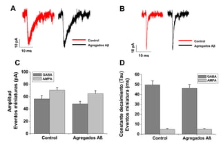Control Agregados Aβ  Control Agregados Aβ  A B C D 10 pA 10 ms 10 pA 10 ms 