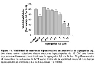 Figura 15.   Viabilidad de neuronas hipocampales en presencia de agregados Aβ.  Los datos fueron obtenidos desde neuronas hipocampales de 12 DIV que fueron expuestas a diferentes concentraciones de agregados Aβ por 24 hrs.  El gráfico muestra el porcentaje de reducción de MTT como índice de la viabilidad neuronal.  Las barras corresponden al promedio    ES de 5 neuronas (* p< 0.05). 