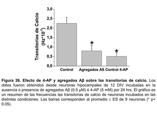 Figura 26.   Efecto de 4-AP y agregados Aβ sobre las transitorias de calcio.   Los datos fueron obtenidos desde neuronas hipocampales de 12 DIV incubadas en la ausencia o presencia de agregados Aβ (0.5 µM) ó 4-AP (5 mM) por 24 hrs. El gráfico es un resumen de las frecuencias las transitorias de calcio de neuronas incubados en las distintas condiciones. Las barras corresponden al promedio    ES de 9 neuronas (* p< 0.05).  