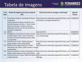 Tabela de Imagens
n° do
slide
direito da imagem como está ao lado da
foto
link do site onde se consegiu a informação Data do
Acesso
11 Corrosão do calcário. Uma fenda ou fissura
criada pela
reação química de água ao longo de uma
linha de fraqueza na rocha / Autor: Emilio
Gómez Fernández / Creative Commons
Atribuição-Partilha nos Termos da Mesma
Licença 3.0 Unported
http://commons.wikimedia.org/wiki/File:Roca_caliz
a-limestone_rock.jpg?uselang=pt-br
21/08/2012
12 SEE-PE. Acervo SEE-PE. 26/08/2012
13 Pedogênese começando em pedra calcária,
Lombard alpino sopé / Autor: Remulazz /
Creative Commons Attribution-Share Alike
3.0 Unported
http://commons.wikimedia.org/wiki/File:Mosses_o
ver_limestone.jpg
21/08/2012
14 Perfil do solo / Autor: USDA employee /
public domain in the United States
http://commons.wikimedia.org/wiki/File:Soil_profil
e.png
21/08/2012
15a Perfil do solo antigo, Wisconsin / Autor:
Mitarbeiter des USDA / public domain in the
United States
http://commons.wikimedia.org/wiki/File:Fahlerde.j
pg
21/08/2012
15b Perfil do solo Bama / Autor: Mitarbeiter des
USDA / public domain in the United States
http://commons.wikimedia.org/wiki/File:Bama_soil
.png
21/08/2012
15c Perfil do solo Jory / Autor: NRCS (see below)
/ public domain
http://commons.wikimedia.org/wiki/File:JorySoilPr
ofile.jpg
21/08/2012
 