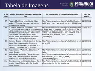 Tabela de Imagens
n° do
slide
direito da imagem como está ao lado da
foto
link do site onde se consegiu a informação Data do
Acesso
27 Ploughed field near Leigh / Autor: Nigel
Mykura / Creative Commons Attribution-
ShareAlike 2.0 license
http://commons.wikimedia.org/wiki/File:Ploughed_
field_near_Leigh_-_geograph.org.uk_-_1216570.jpg
22/08/2012
28 OLD SPOIL PILES ARE FLATTENED AND
PLANTED IN AN ATTEMPT AT RECLAMATION.
DRY CLIMATE AND SHALLOW SOIL PERMIT
ONLY SPARSE GROWTH/ Autor: Boyd
Norton, 1936-, Photographer / National
Archives and Records Administration
http://commons.wikimedia.org/wiki/File:OLD_SPOI
L_PILES_ARE_FLATTENED_AND_PLANTED_IN_AN_A
TTEMPT_AT_RECLAMATION._DRY_CLIMATE_AND_S
HALLOW_SOIL_PERMIT_ONLY..._-_NARA_-
_549183.jpg
22/08/2012
29 A erosão do solo em North West da China /
Autor: Dion Hua / Creative Commons
Attribution-Share Alike 3.0 Unported, 2.5
Generic, 2.0 Generic and 1.0 Generic
http://commons.wikimedia.org/wiki/File:Soil_erosi
on_cn.JPG
22/08/2012
31 Regadio salina / Autor: R.J.Oosterbaan /
public domain
http://commons.wikimedia.org/wiki/File:Soil_Salini
ty.jpg
22/08/2012
32 Aplicação de herbicidas / Autor: Messina,
John, 1940-, Photographer / National
Archives and Records Administration
http://commons.wikimedia.org/w/index.php?title=
File:SPRAYING_PESTICIDES_-_NARA_-
_544246.tif&page=1
22/08/2012
33a Desmatamento na Mata Atlântica do Rio de
Janeiro - Brasil / Autor: Alex Rio Brazil /
public domain
http://commons.wikimedia.org/wiki/File:Hillside_d
eforestation_in_Rio_de_Janeiro.jpg
22/08/2012
 
