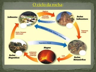 O ciclo da rocha:

 