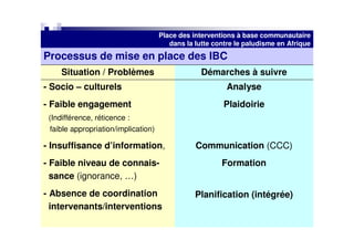 Place des interventions à base communautaire
                                         dans la lutte contre le paludisme en Afrique
Processus de mise en place des IBC
     Situation / Problèmes                         Démarches à suivre
- Socio – culturels                                        Analyse
- Faible engagement                                       Plaidoirie
 (Indifférence, réticence :
  faible appropriation/implication)

- Insuffisance d’information,                    Communication (CCC)
- Faible niveau de connais-                              Formation
  sance (ignorance, …)
- Absence de coordination                        Planification (intégrée)
  intervenants/interventions
 