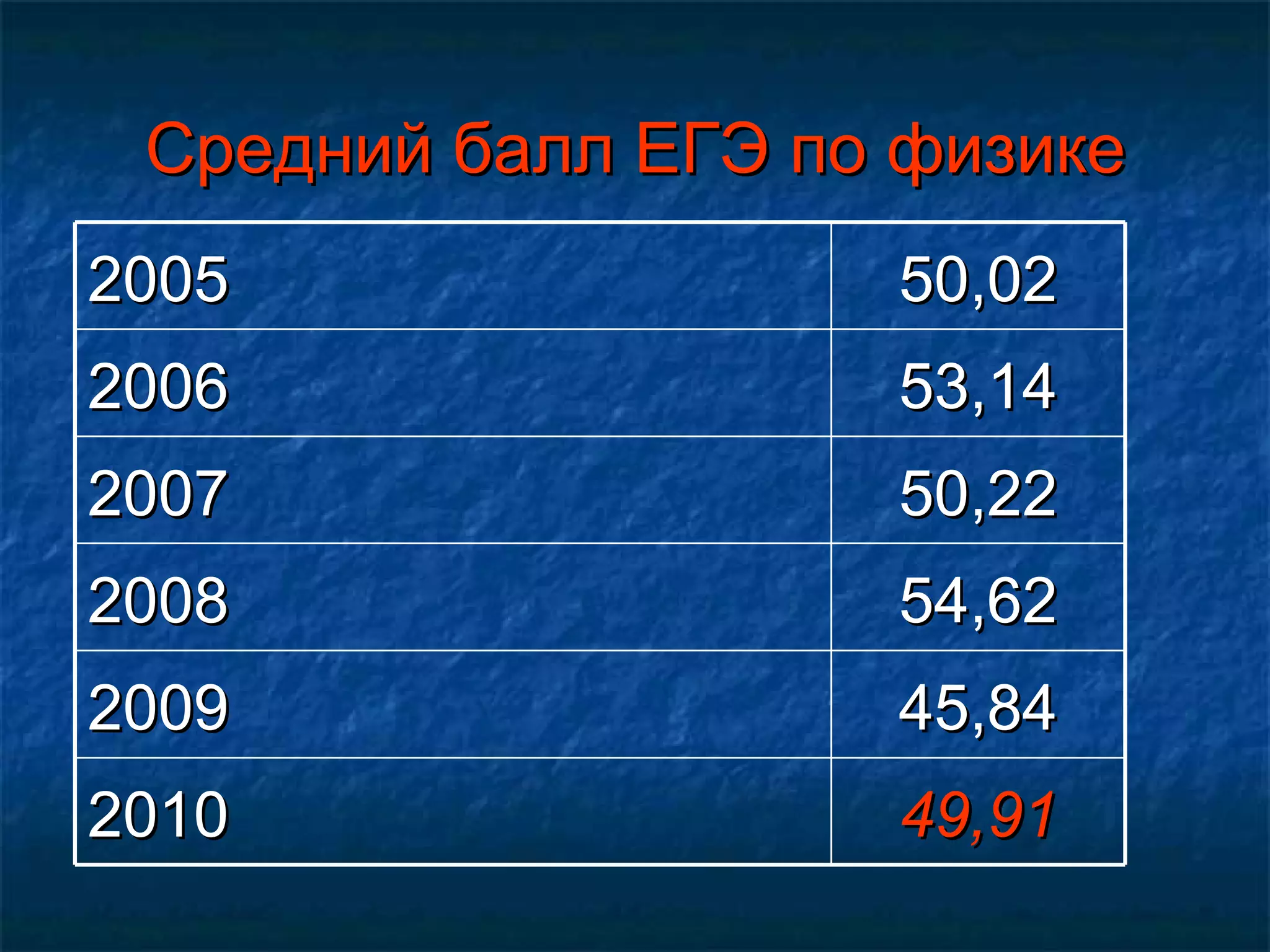 Средний балл ЕГЭ по физике 2005 50,02 2006 53,14 2007 50,22 2008 54,62 2009 45,84 2010 49,91 