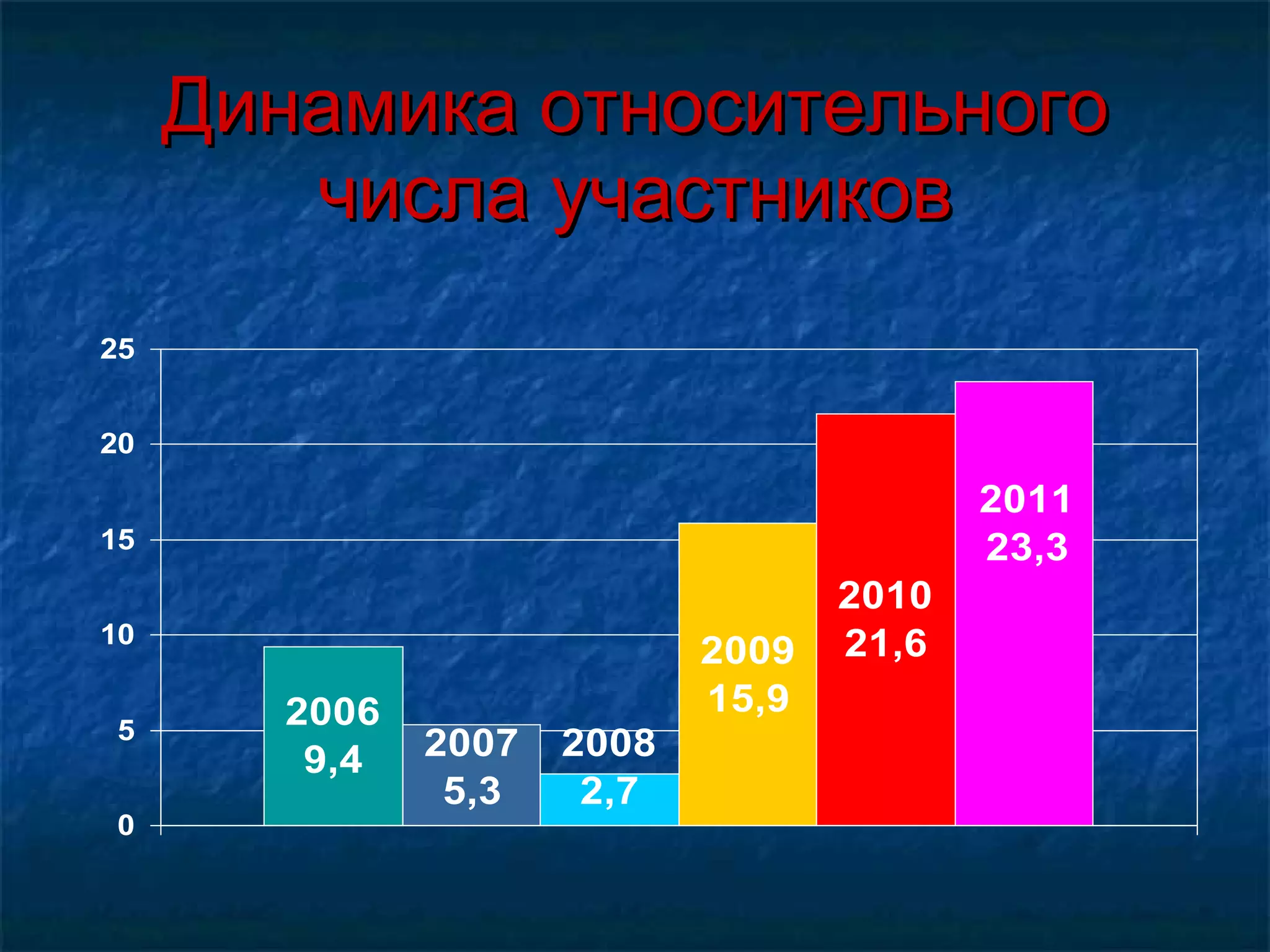 Динамика относительного числа участников 