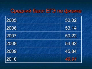 Средний балл ЕГЭ по физике 2005 50,02 2006 53,14 2007 50,22 2008 54,62 2009 45,84 2010 49,91 