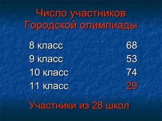 Число участников Городской олимпиады 8 класс 68 9 класс 53 10 класс 74 11 класс 29 Участники из 28 школ 
