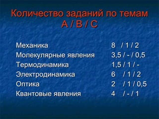Количество заданий по темам А / В / С Механика  8  / 1 / 2 Молекулярные явления 3,5 / - / 0,5 Термодинамика 1,5 / 1 / - Электродинамика 6  / 1 / 2 Оптика 2  / 1 / 0,5 Квантовые явления 4  / - / 1 