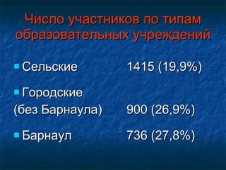 Число участников по типам образовательных учреждений Сельские  1415 (19,9%) Городские (без Барнаула)  900 (26,9%) Барнаул 736 (27,8%) 