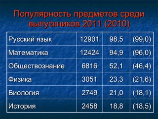 Популярность предметов среди выпускников 2011 (2010) Русский язык 12901 98,5 (99,0) Математика 12424 94,9 (96,0) Обществознание 6816 52,1 (46,4) Физика 3051 23,3 (21,6) Биология 2749 21,0 (18,1) История 2458 18,8 (18,5) 