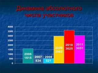 Динамика абсолютного числа участников 