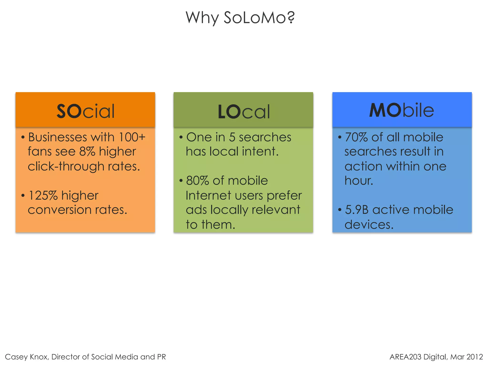 Why SoLoMo?




             SOcial                                  LOcal                     MObile
    •  Businesses with 100+                   •  One in 5 searches       •  70% of all mobile
       fans see 8% higher                        has local intent.          searches result in
       click-through rates.                                                 action within one
                                              •  80% of mobile              hour.
    •  125% higher                               Internet users prefer
       conversion rates.                         ads locally relevant    •  5.9B active mobile
                                                 to them.                   devices.




Casey Knox, Director of Social Media and PR                                       AREA203 Digital, Mar 2012
 
