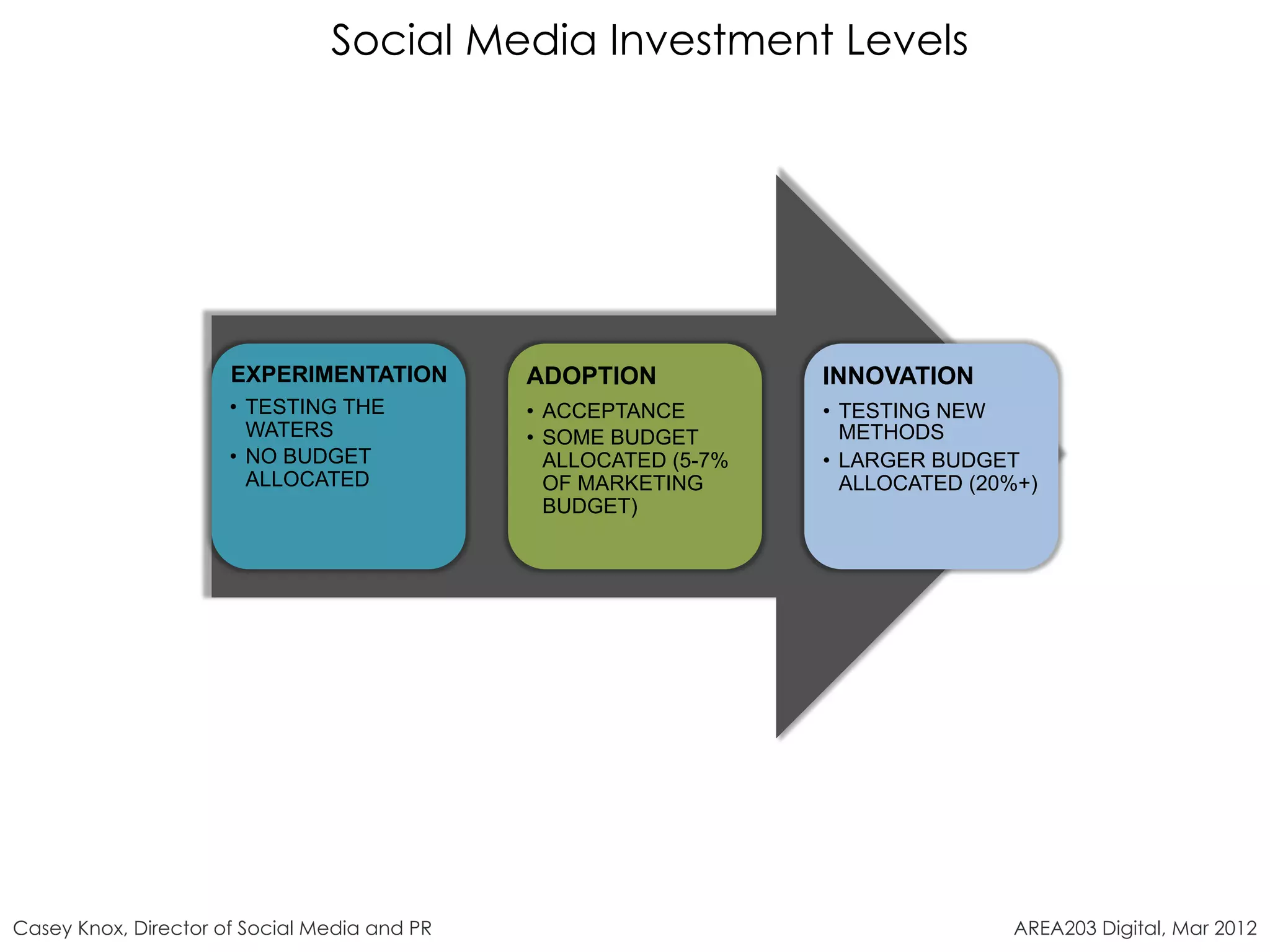 Social Media Investment Levels




                      EXPERIMENTATION         ADOPTION             INNOVATION
                      •  TESTING THE          •  ACCEPTANCE        •  TESTING NEW
                         WATERS               •  SOME BUDGET          METHODS
                      •  NO BUDGET               ALLOCATED (5-7%   •  LARGER BUDGET
                         ALLOCATED               OF MARKETING         ALLOCATED (20%+)
                                                 BUDGET)




Casey Knox, Director of Social Media and PR                                        AREA203 Digital, Mar 2012
 