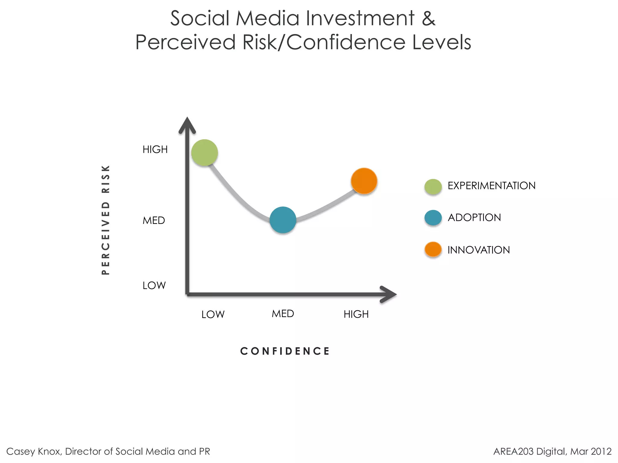 Social Media Investment &
                                    Perceived Risk/Confidence Levels




                                    HIGH
                   PERCEIVED RISK




                                                                     EXPERIMENTATION


                                    MED                              ADOPTION


                                                                     INNOVATION


                                    LOW

                                           LOW      MED       HIGH


                                                 CONFIDENCE




Casey Knox, Director of Social Media and PR                                 AREA203 Digital, Mar 2012
 