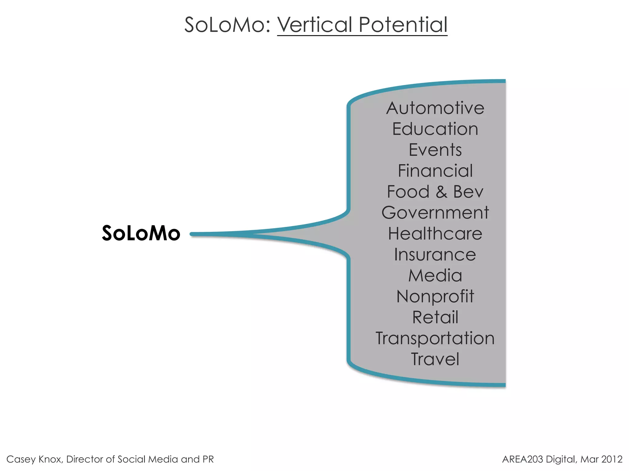 SoLoMo: Vertical Potential


                                                        Automotive
                                                         Education
                                                            Events
                                                          Financial
                                                        Food & Bev
                                                       Government
                   SoLoMo                               Healthcare
                                                         Insurance
                                                            Media
                                                          Nonprofit
                                                            Retail
                                                      Transportation
                                                            Travel




Casey Knox, Director of Social Media and PR                            AREA203 Digital, Mar 2012
 