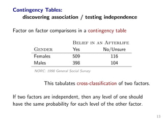 Contingency Tables:
discovering association / testing independence
Factor on factor comparisons in a contingency table
Belief in an Afterlife
Gender Yes No/Unsure
Females 509 116
Males 398 104
NORC: 1998 General Social Survey
This tabulates cross-classiﬁcation of two factors.
If two factors are independent, then any level of one should
have the same probability for each level of the other factor.
13
 