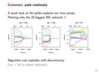 Comscore: path continuity
A quick look at the paths explains our time jumps.
Plotting only the 20 biggest BIC selected β:
120000 140000 160000
-6-4-202468
deviance
coefficient
5223 595 22 1
var = 1e3
120000 140000 160000
-505
deviance
coefficient
5261 385 13 1
var = 1e5
130000 150000 170000
-10-505
deviance
coefficient
5000 2500 1251 1
var = Inf
Algorithm cost explodes with discontinuity.
(var = Inf is subset selection).
54
 