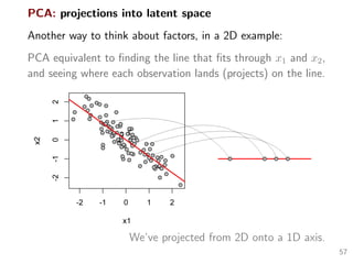 PCA: projections into latent space
Another way to think about factors, in a 2D example:
PCA equivalent to ﬁnding the line that ﬁts through x1 and x2,
and seeing where each observation lands (projects) on the line.
We’ve projected from 2D onto a 1D axis.
57
 