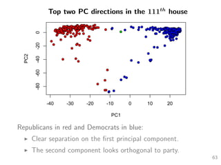 Top two PC directions in the 111th
house
-40 -30 -20 -10 0 10 20
-80-60-40-200
PC1
PC2
Republicans in red and Democrats in blue:
Clear separation on the ﬁrst principal component.
The second component looks orthogonal to party.
63
 