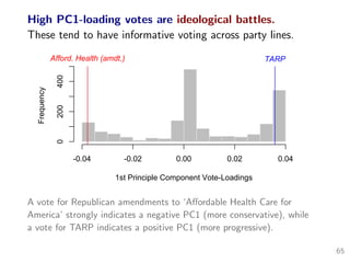High PC1-loading votes are ideological battles.
These tend to have informative voting across party lines.
1st Principle Component Vote-Loadings
Frequency
-0.04 -0.02 0.00 0.02 0.04
0200400Afford. Health (amdt.) TARP
A vote for Republican amendments to ‘Aﬀordable Health Care for
America’ strongly indicates a negative PC1 (more conservative), while
a vote for TARP indicates a positive PC1 (more progressive).
65
 