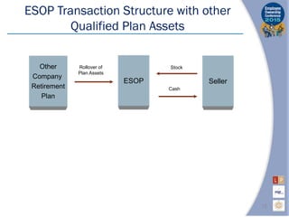 ESOP Transaction Structure with other
Qualified Plan Assets
SellerESOP
Cash
StockOther
Company
Retirement
Plan
Rollover of
Plan Assets
12
 