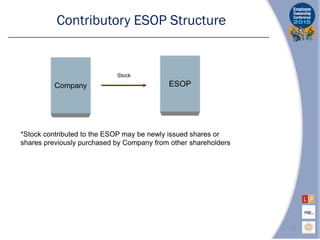 Contributory ESOP Structure
ESOP
*Stock contributed to the ESOP may be newly issued shares or
shares previously purchased by Company from other shareholders
Company
Stock
14
 