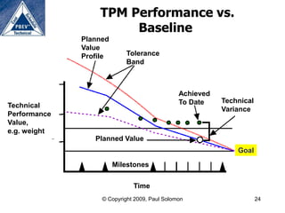 TPM Performance vs.
                       Baseline
              Planned
              Value
              Profile       Tolerance
                            Band



                                               Achieved
                                               To Date    Technical
Technical
                                                          Variance
Performance
Value,
e.g. weight
                 Planned Value
                                                              Goal

                        Milestones


                              Time
                   © Copyright 2009, Paul Solomon                     24
 