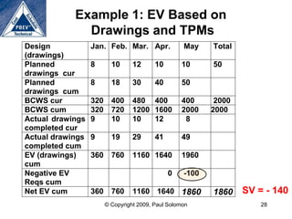 Example 1: EV Based on
              Drawings and TPMs
Design            Jan. Feb. Mar. Apr.               May    Total
(drawings)
Planned           8       10      12      10       10      50
drawings cur
Planned           8       18      30      40       50
drawings cum
BCWS cur          320     400     480 400          400      2000
BCWS cum          320     720     1200 1600        2000    2000
Actual drawings   9       10      10   12           8
completed cur
Actual drawings   9       19      29      41       49
completed cum
EV (drawings)     360     760     1160 1640        1960
cum
Negative EV                                    0    -100
Reqs cum
Net EV cum        360     760     1160 1640 1860           1860    SV = - 140
                        © Copyright 2009, Paul Solomon                 28
 