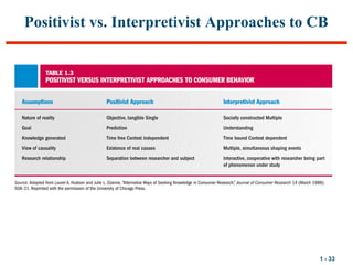 1 - 33
Positivist vs. Interpretivist Approaches to CB
 