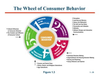 1 - 35
The Wheel of Consumer Behavior
Figure 1.3
 