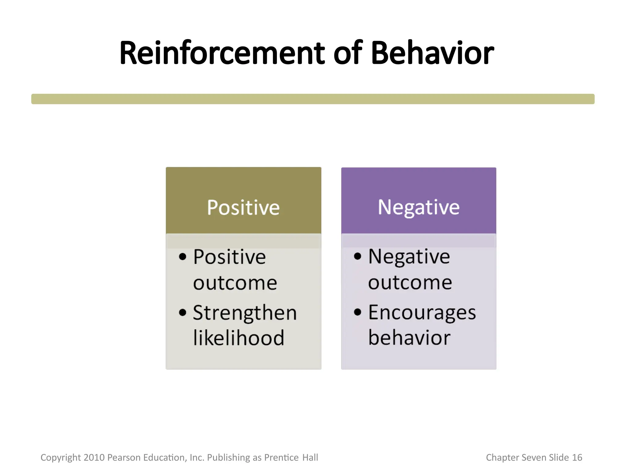 Reinforcement of Behavior
Copyright 2010 Pearson Education, Inc. Publishing as Prentice Hall Chapter Seven Slide 16
 